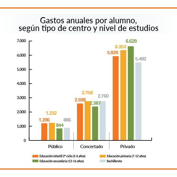 gastos anuales alumno